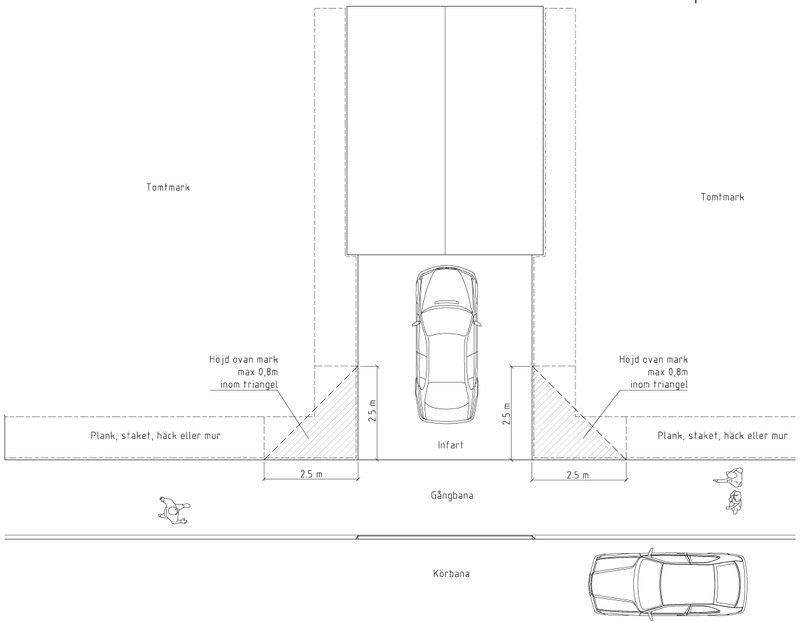 Om du har utfart mot gatan ska du se till att växtligheten inte blir högre än 0,8 m över kör-banan (0,7 m över gångbanan) i en sikttriangel som sträcker sig minst 2,5 m åt vardera hållet.