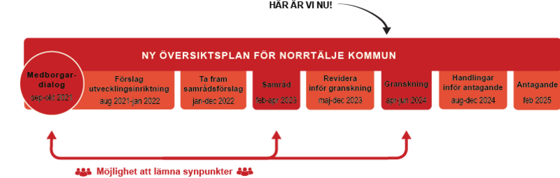 Norrtälje kommuns process för Översiktsplan 2050