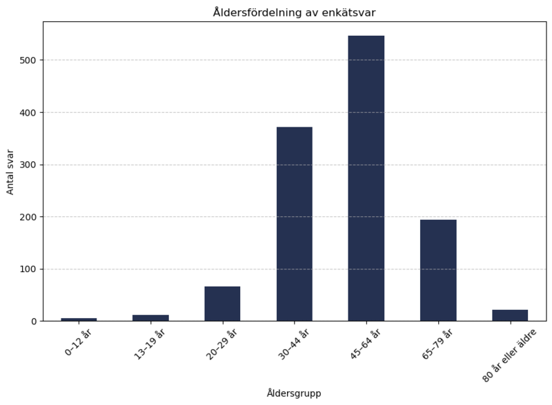 Diagram som visar åldersfördelningen av enkätsvar. Stapeln 45-64 år är högst, följt av 30-44 år och 65-79 år. Staplarna för 0-12 år, 13-19 år och 20-29 år är betydligt lägre.